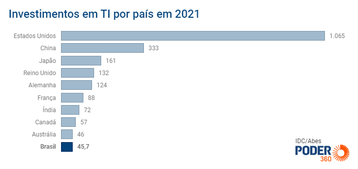 ABES aponta crescimento acima da média para o mercado brasileiro de software  em 2022 - Empresa de Tecnologia da Informação do Ceará